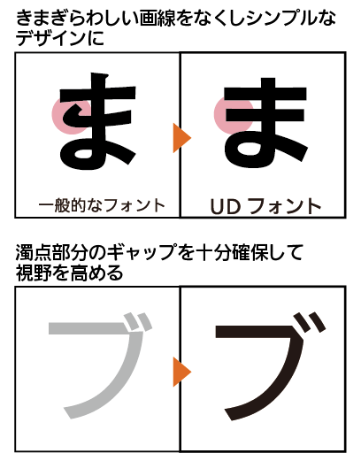 ユニバーサルデザインフォント