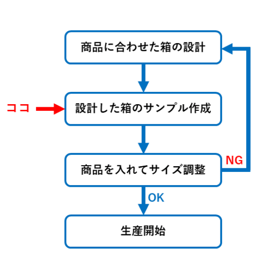 サンプルカッター工程